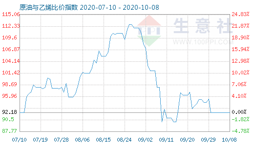 10月8日原油与乙烯比价指数图