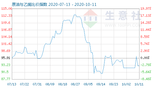 10月11日原油与乙烯比价指数图