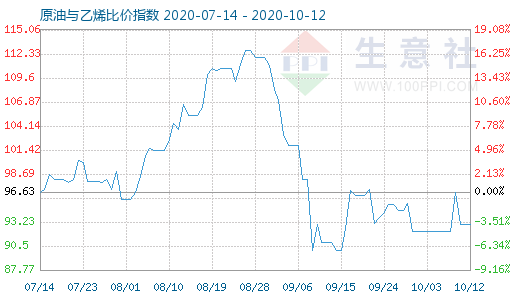 10月12日原油与乙烯比价指数图