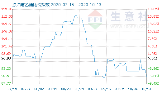 10月13日原油与乙烯比价指数图