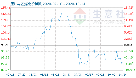 10月14日原油与乙烯比价指数图