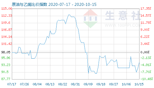 10月15日原油与乙烯比价指数图