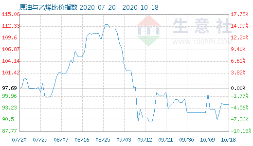 10月18日原油与乙烯比价指数图