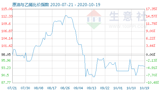 10月19日原油与乙烯比价指数图