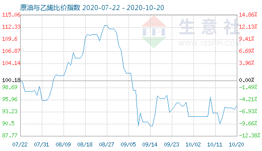 10月20日原油与乙烯比价指数图