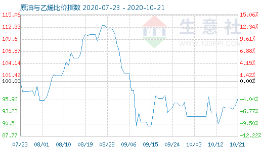 10月21日原油与乙烯比价指数图