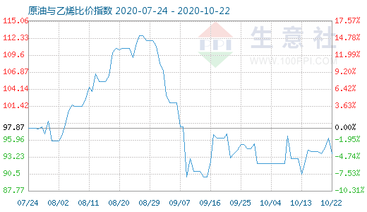 10月22日原油与乙烯比价指数图