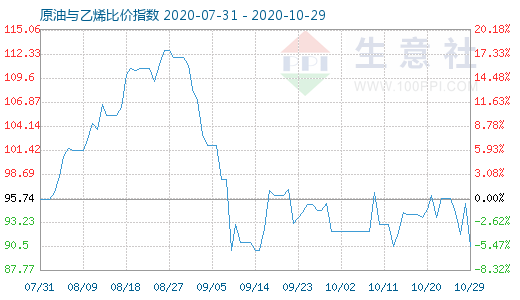 10月29日原油与乙烯比价指数图