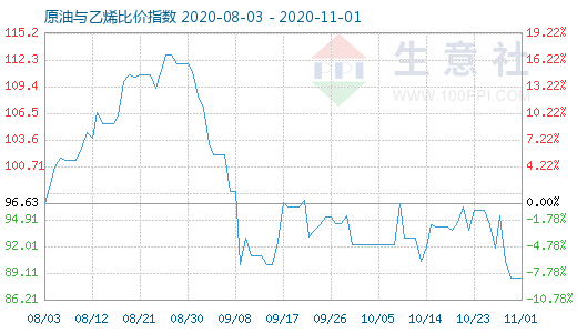 11月1日原油与乙烯比价指数图