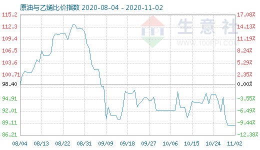 11月2日原油与乙烯比价指数图