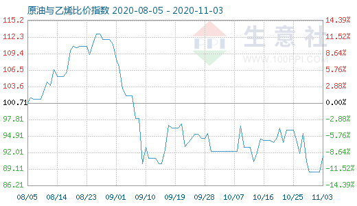 11月3日原油与乙烯比价指数图