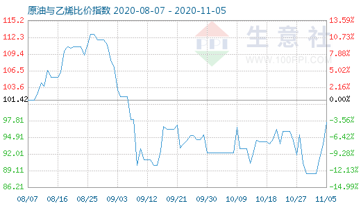 11月5日原油与乙烯比价指数图