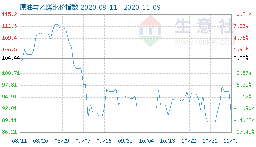 11月9日原油与乙烯比价指数图