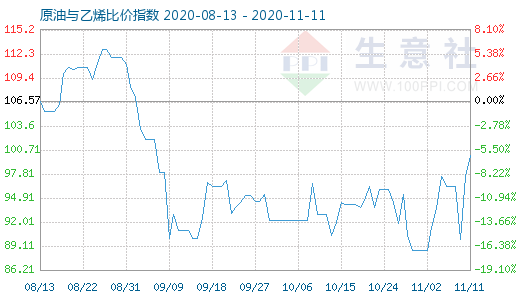 11月11日原油与乙烯比价指数图