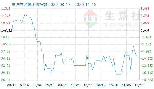 11月15日原油与乙烯比价指数图