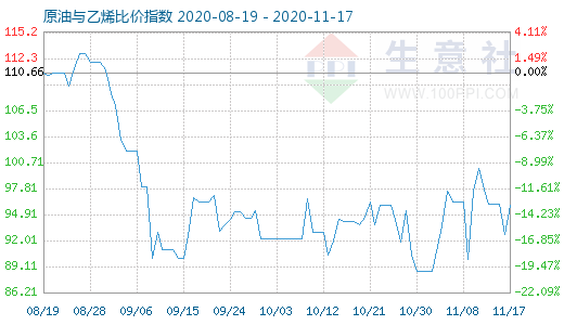 11月17日原油与乙烯比价指数图