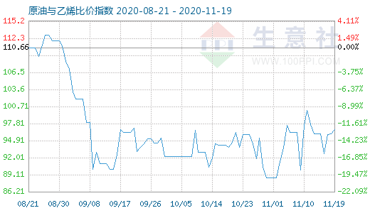 11月19日原油与乙烯比价指数图