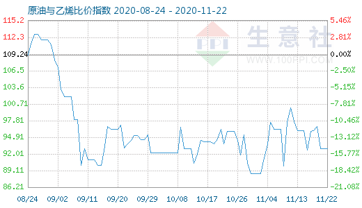 11月22日原油与乙烯比价指数图