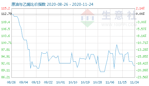 11月24日原油与乙烯比价指数图