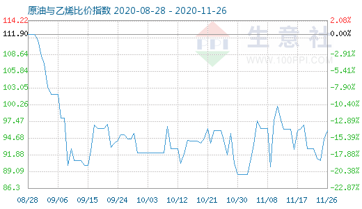 11月26日原油与乙烯比价指数图