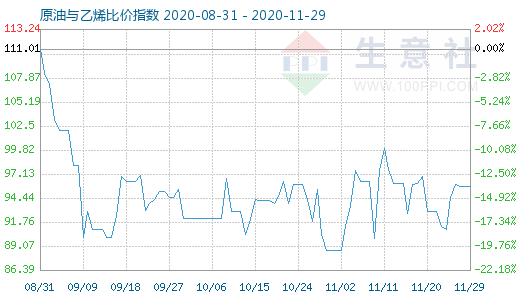 11月29日原油与乙烯比价指数图