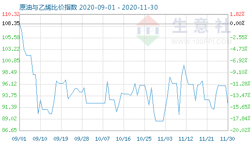 11月30日原油与乙烯比价指数图