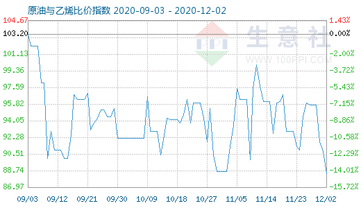 12月2日原油与乙烯比价指数图