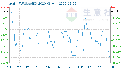 12月3日原油与乙烯比价指数图