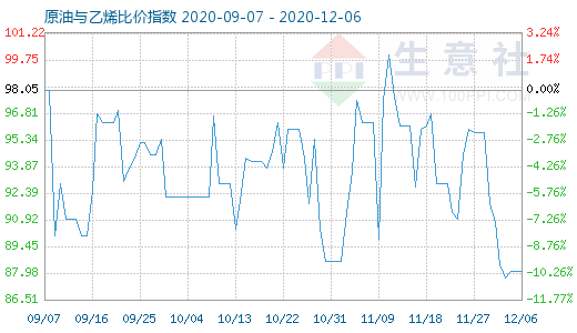 12月6日原油与乙烯比价指数图