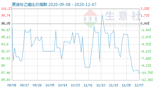 12月7日原油与乙烯比价指数图