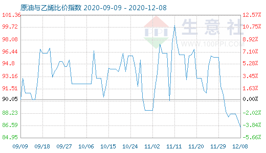 12月8日原油与乙烯比价指数图