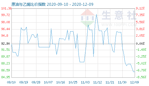 12月9日原油与乙烯比价指数图