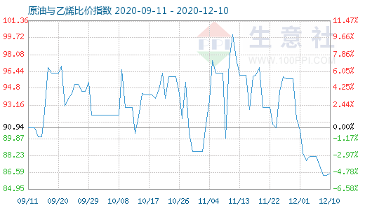 12月10日原油与乙烯比价指数图