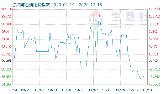 12月13日原油与乙烯比价指数图