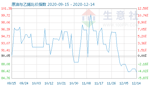 12月14日原油与乙烯比价指数图