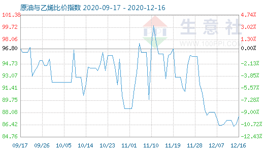 12月16日原油与乙烯比价指数图