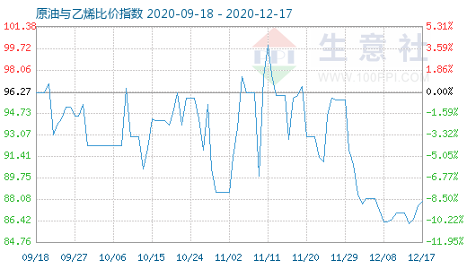 12月17日原油与乙烯比价指数图