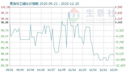 12月20日原油与乙烯比价指数图