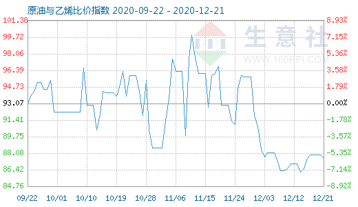 12月21日原油与乙烯比价指数图