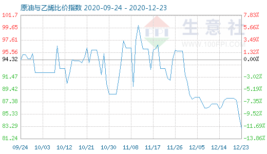 12月23日原油与乙烯比价指数图