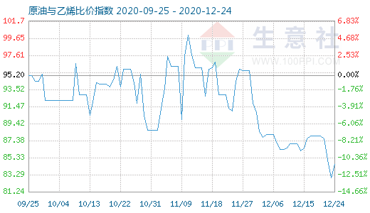 12月24日原油与乙烯比价指数图