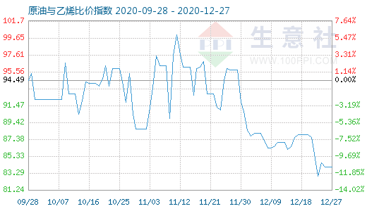 12月27日原油与乙烯比价指数图