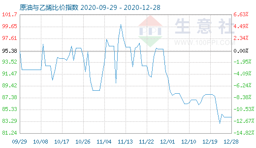 12月28日原油与乙烯比价指数为8401