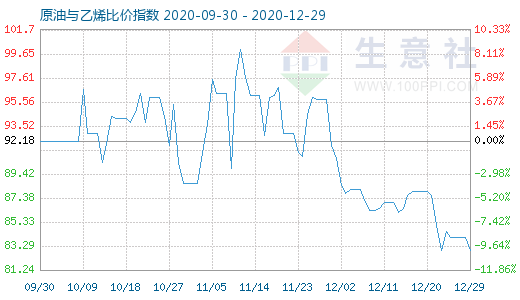 12月29日原油与乙烯比价指数图