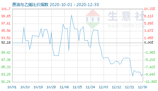 12月30日原油与乙烯比价指数图