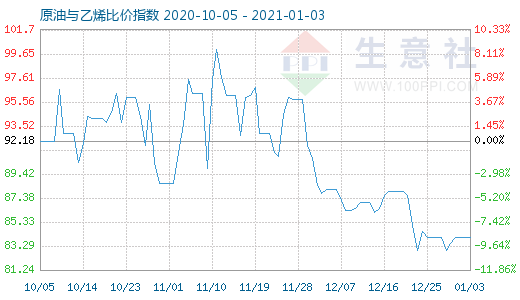 1月3日原油与乙烯比价指数图