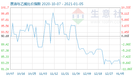 1月5日原油与乙烯比价指数图