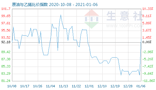 1月6日原油与乙烯比价指数图