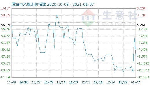 1月7日原油与乙烯比价指数图