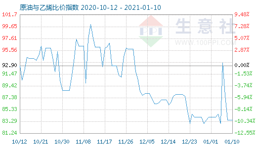 1月10日原油与乙烯比价指数图